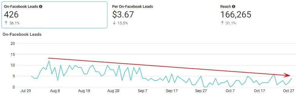 Facebook Ads Manager: 426 лідів по 3,67 долара при охопленні 166 265 — графік показує спад