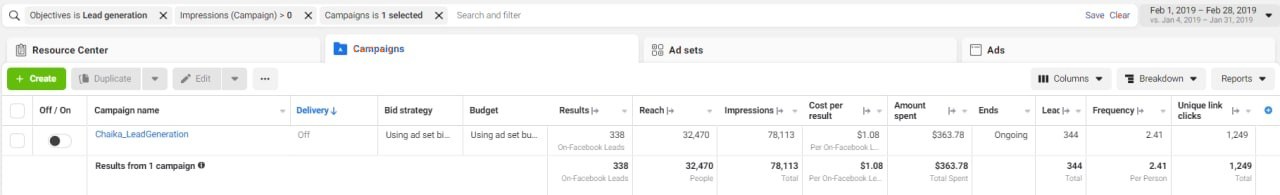 Facebook Ads Manager: кампанія лідогенерації після оптимізації — 338 лідів по 1,08 долара