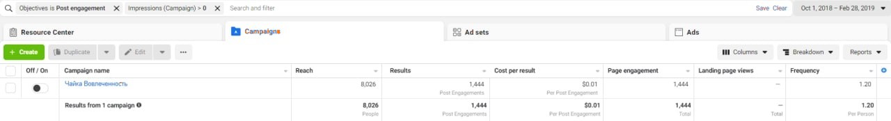 Facebook Ads Manager: кампанія на залучення — 1 444 взаємодії з публікаціями