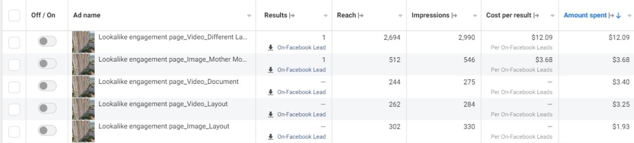 Facebook Ads Manager: таблиця оголошень із креативами Lookalike і вартістю за результат від 1,93 до 12,09 долара