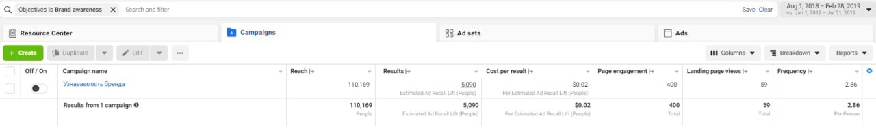 Facebook Ads Manager: кампанія на впізнаваність бренду з охопленням 110 169 користувачів