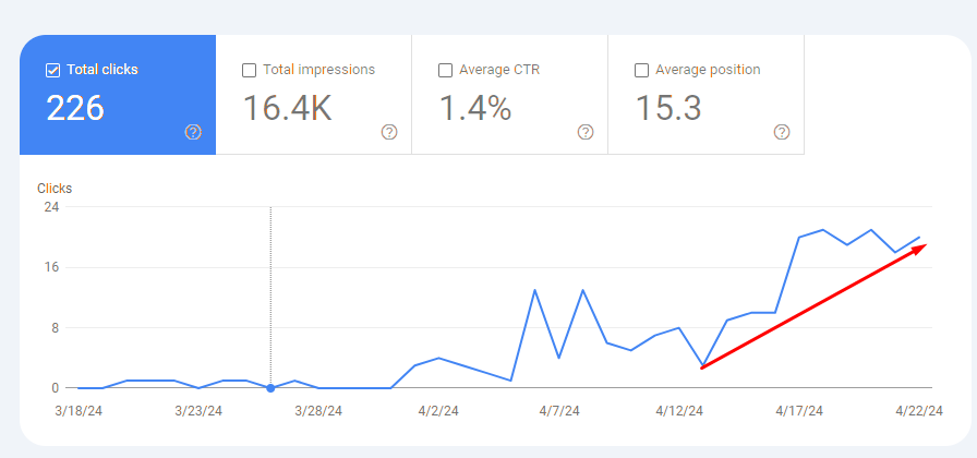 Ріст трафіку в Search console