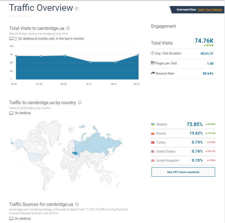 Огляд трафіку сайту в Similarweb: візити, тривалість сеансу, показник відмов і розподіл по країнах