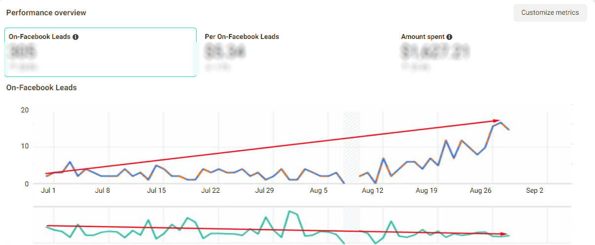 Facebook Ads Manager: 305 лідів по 5,34 долара при витратах 1 627 доларів, кількість лідів зростає