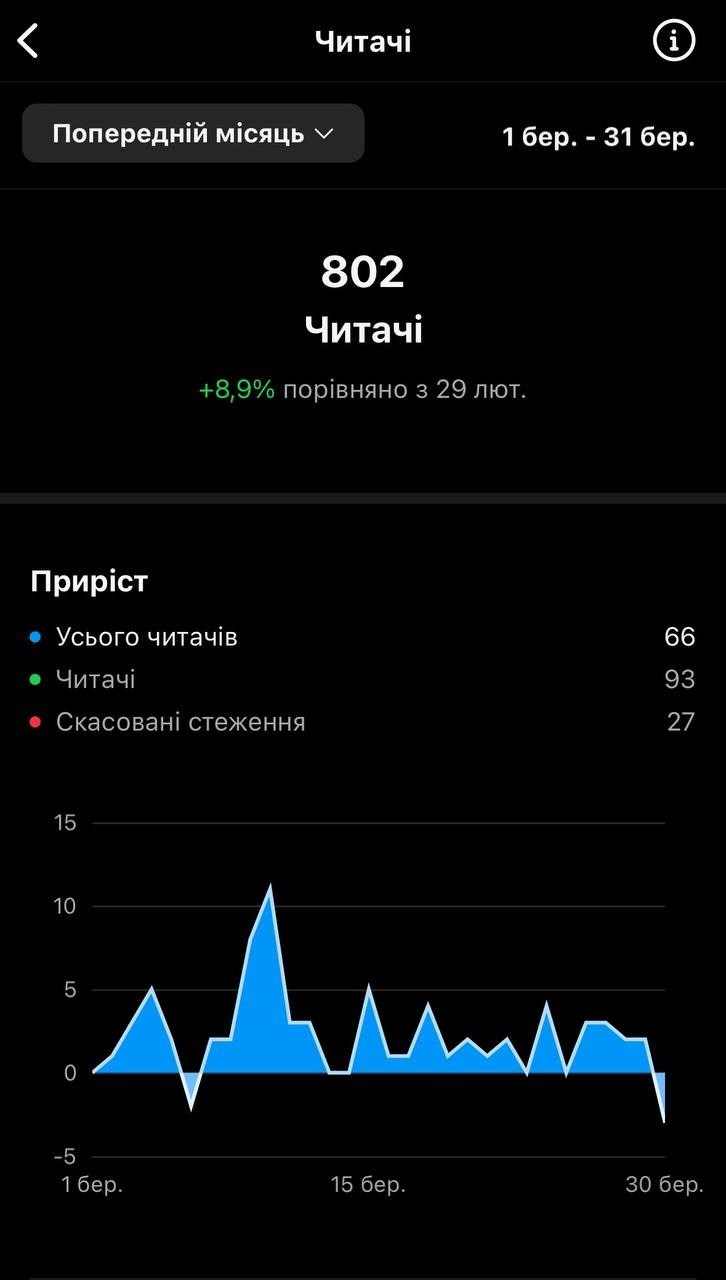 Аналіз SMM стратегії в бізнес профілі Instagram
