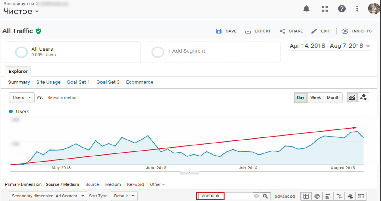 Google Analytics: графік зростання числа нових користувачів сайту з Facebook