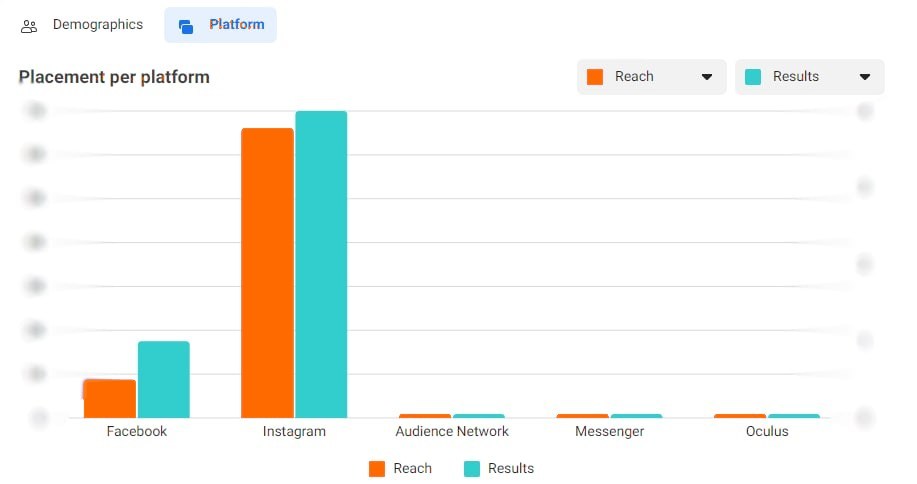 Facebook Ads Manager: розподіл охоплення й результатів за плейсментами — Instagram дає найбільше