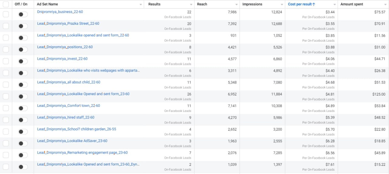 Facebook Ads Manager: порівняння чотирнадцяти груп оголошень ЖК Дніпровська Мрія за ціною ліда