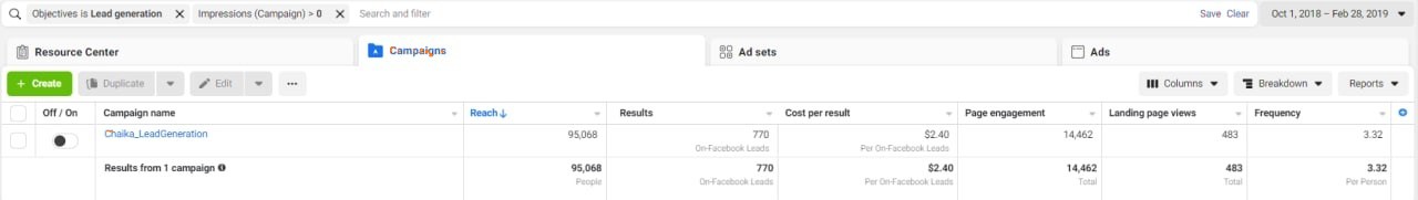 Facebook Ads Manager: кампанія лідогенерації — 770 лідів по 2,40 долара