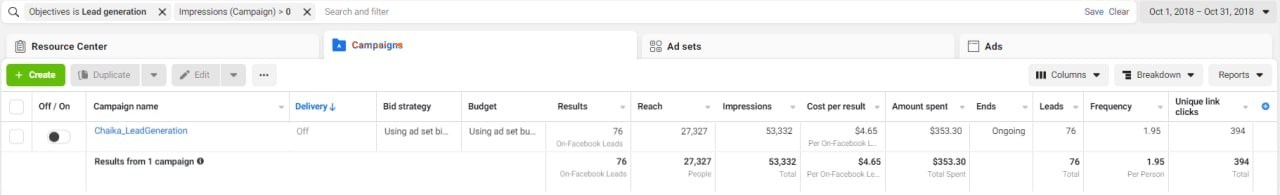 Facebook Ads Manager: кампанія лідогенерації — 76 лідів по 4,60 долара