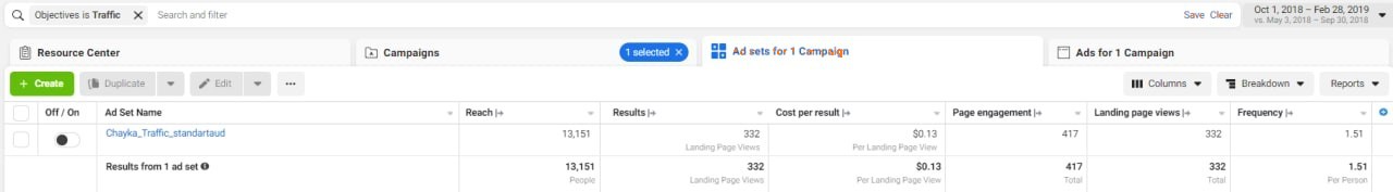 Facebook Ads Manager: кампанія на трафік — 332 перегляди цільової сторінки