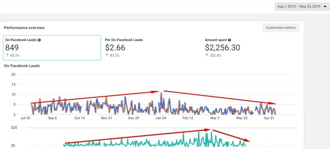 Facebook Ads Manager: 849 лідів по 2,66 долара — графік показує падіння кількості лідів і зростання їх ціни