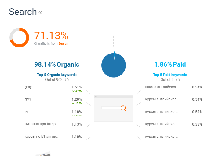 Звіт Similarweb по пошуку: 71,13% трафіку з пошуку, співвідношення органіки й реклами та топ-5 ключових слів