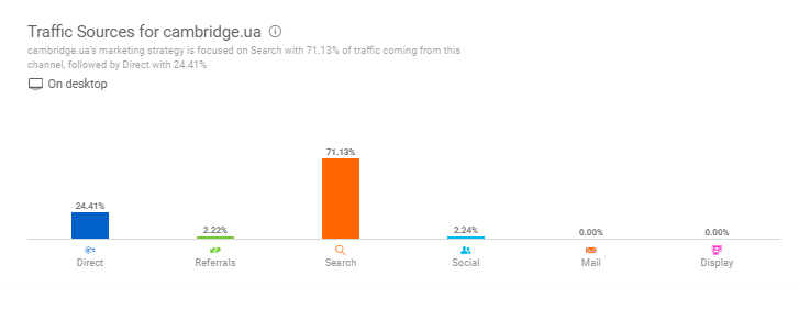 Діаграма джерел трафіку сайту в Similarweb: прямий, реферальний, пошуковий, соцмережі та медійний