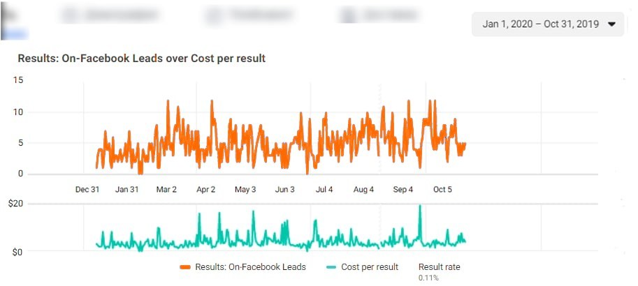 Графік кількості лідів у Facebook і вартості результату за рік