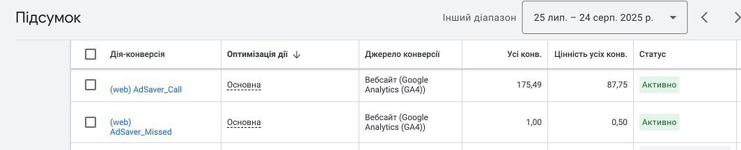 Google Ads: дії-конверсії з колтрекінгу AdSaver — дзвінки та пропущені виклики як додаткові цілі