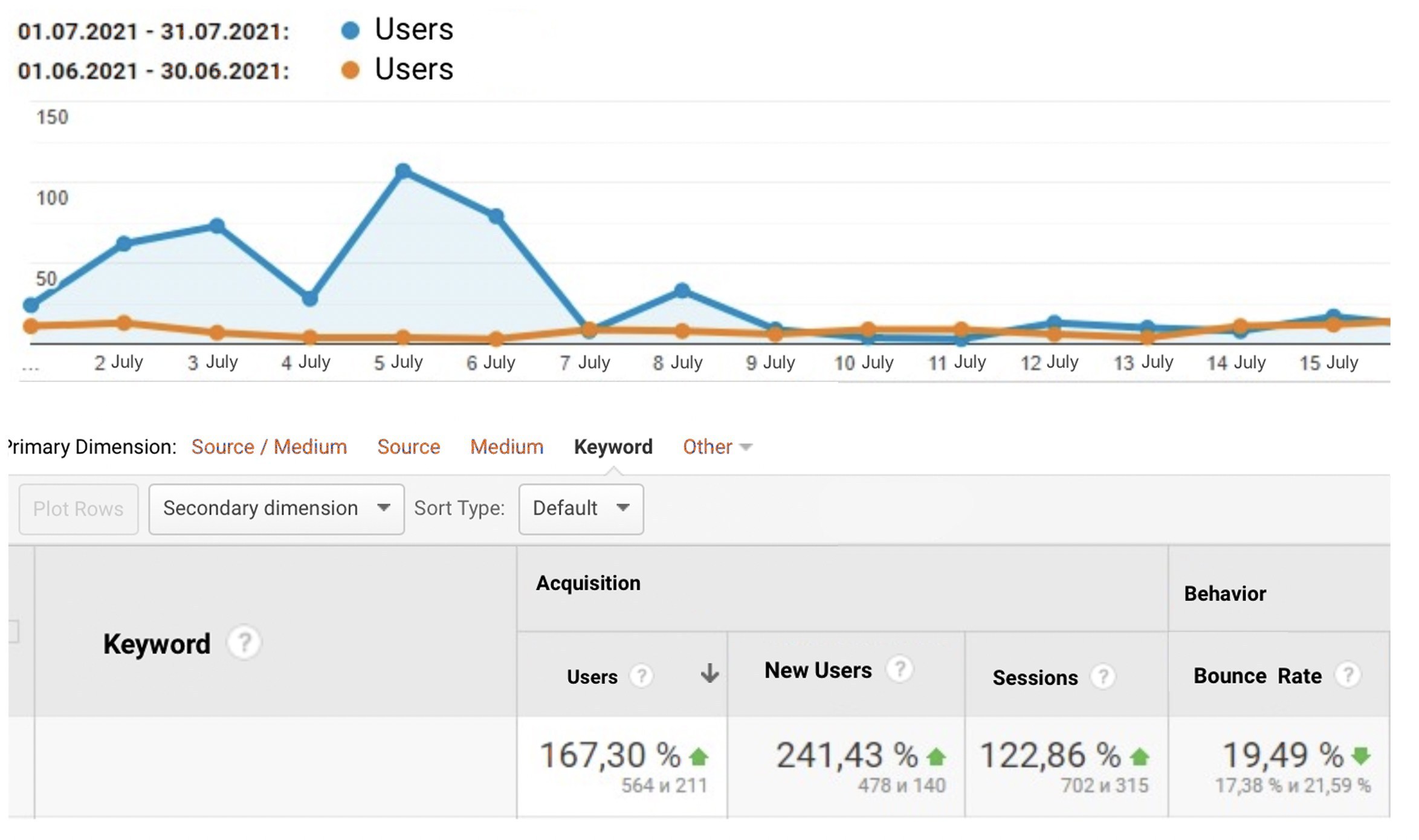 Google Analytics: графік користувачів із зростанням органічного трафіку на 167%
