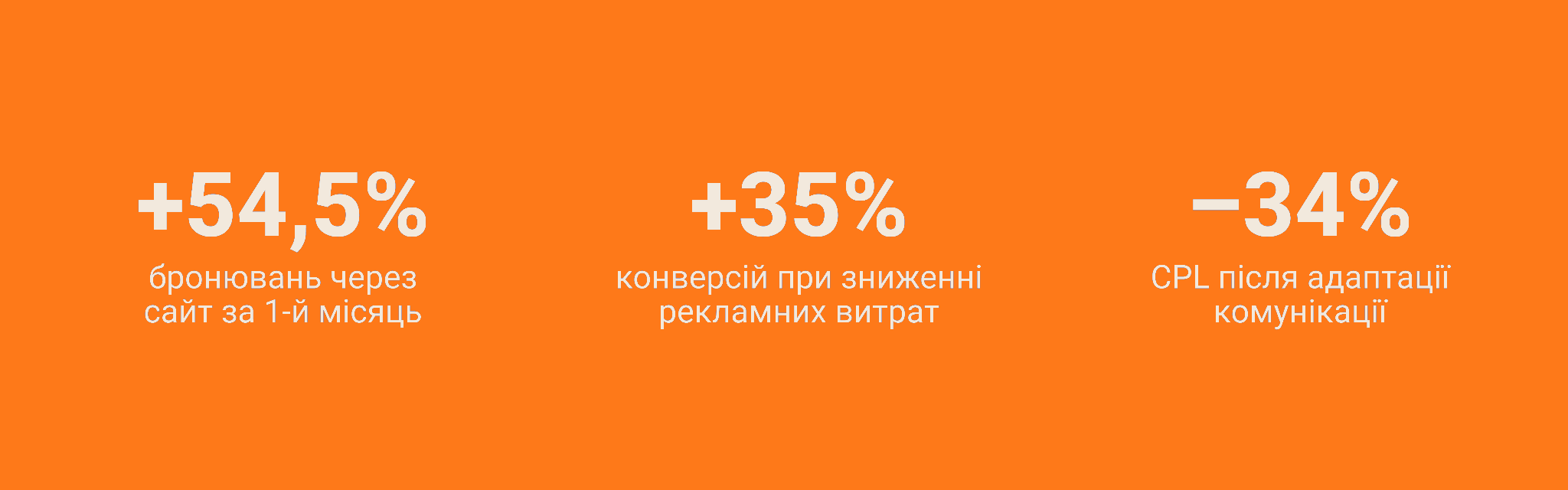 Результати кейсу: плюс 54,5% бронювань через сайт, плюс 35% конверсій, мінус 34% вартості ліда