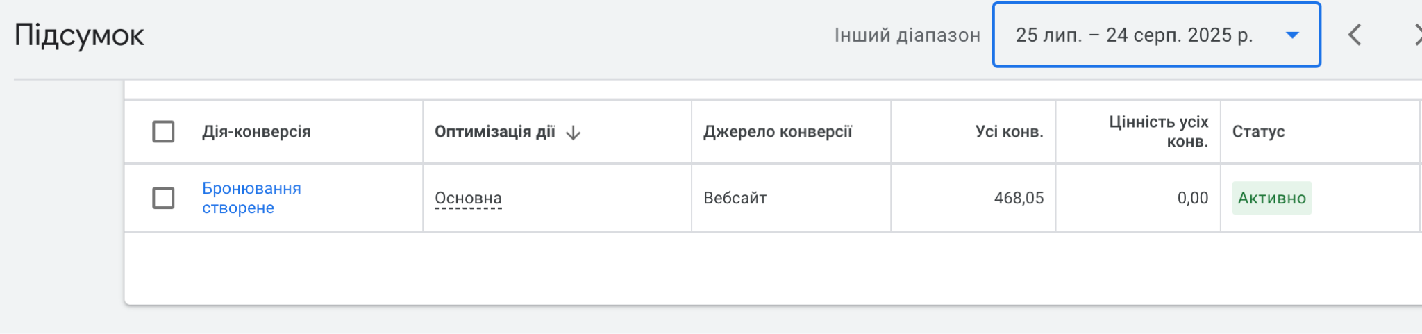 Google Ads: таблиця конверсій за 25 липня — 24 серпня, 468,05 бронювань через сайт