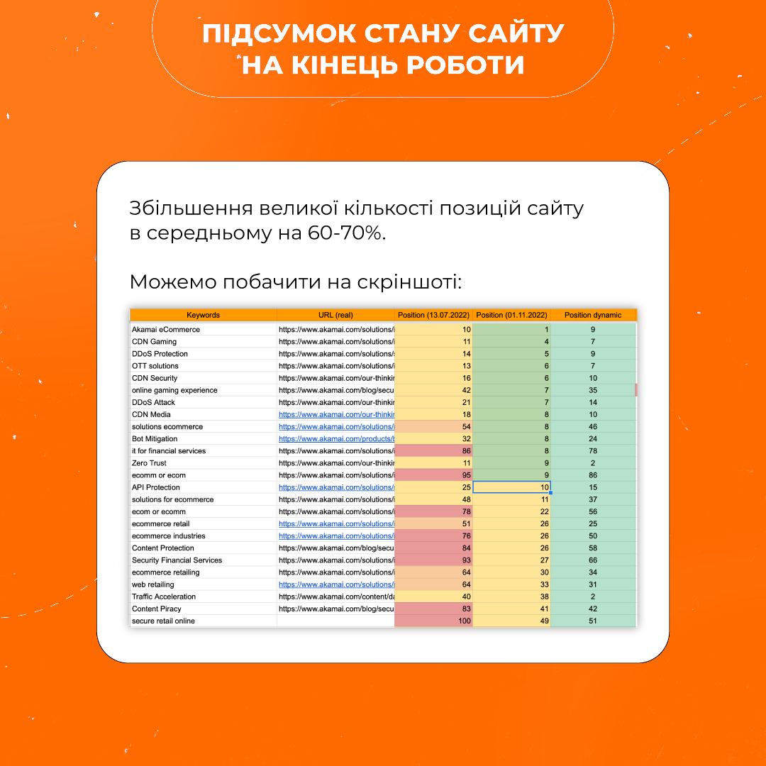 Слайд AKAMAI «Підсумок стану сайту на кінець роботи»: таблиця позицій до і після оптимізації