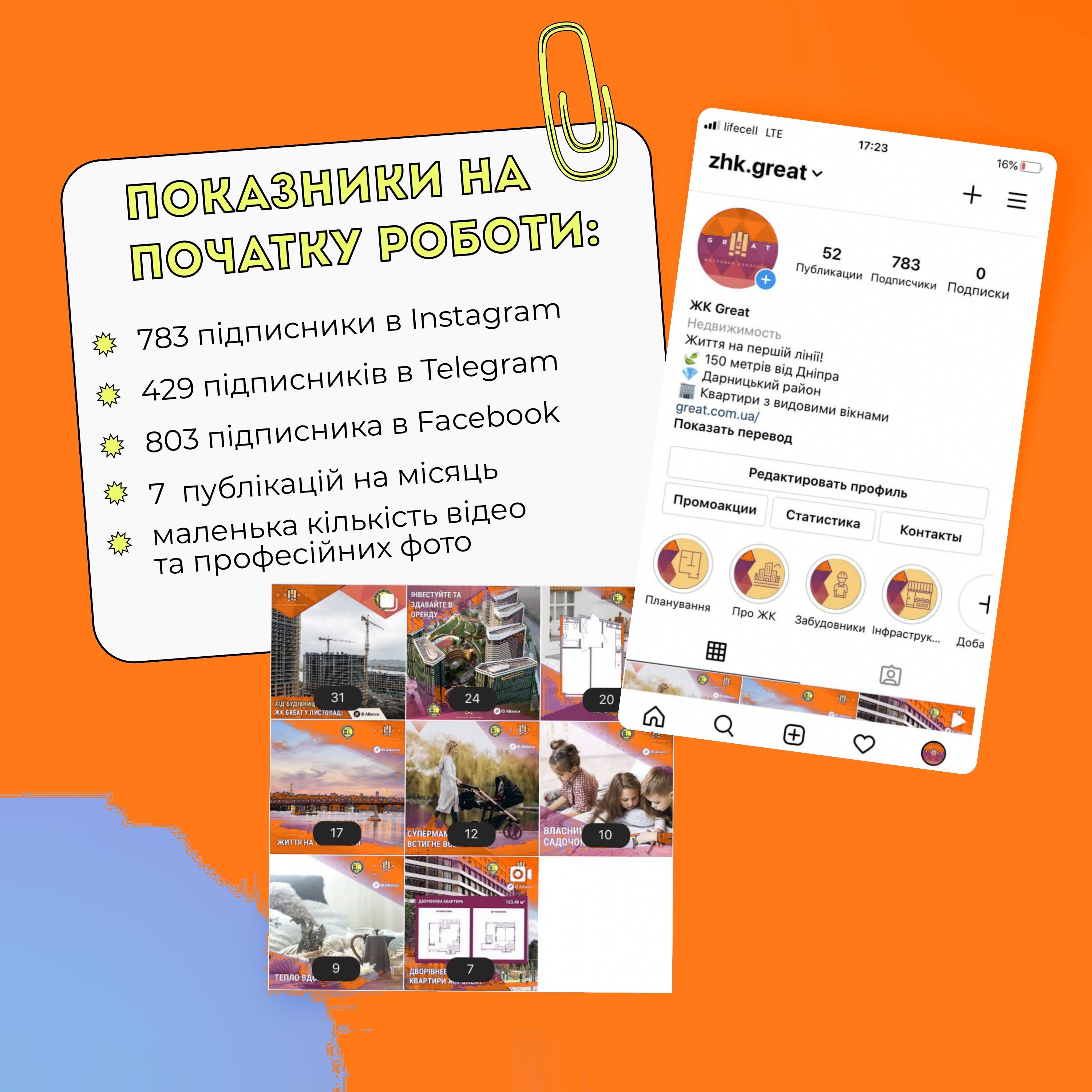 Слайд SMM-кейсу ЖК Great «Показники на початку роботи»: 783 підписники в Instagram, 429 у Telegram, 803 у Facebook