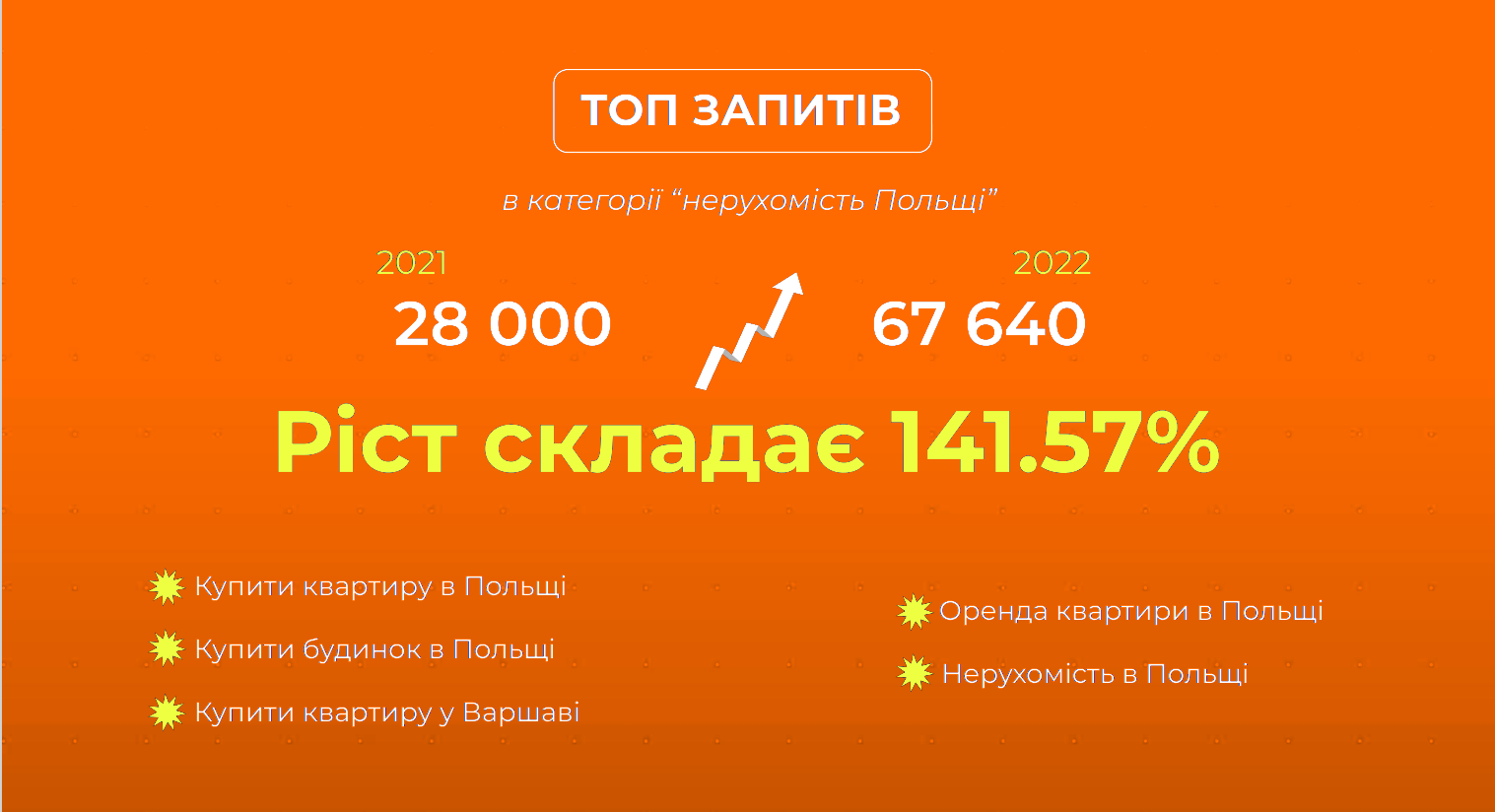 Топ ключові запити в категорії "Нерухомість в Польщі"