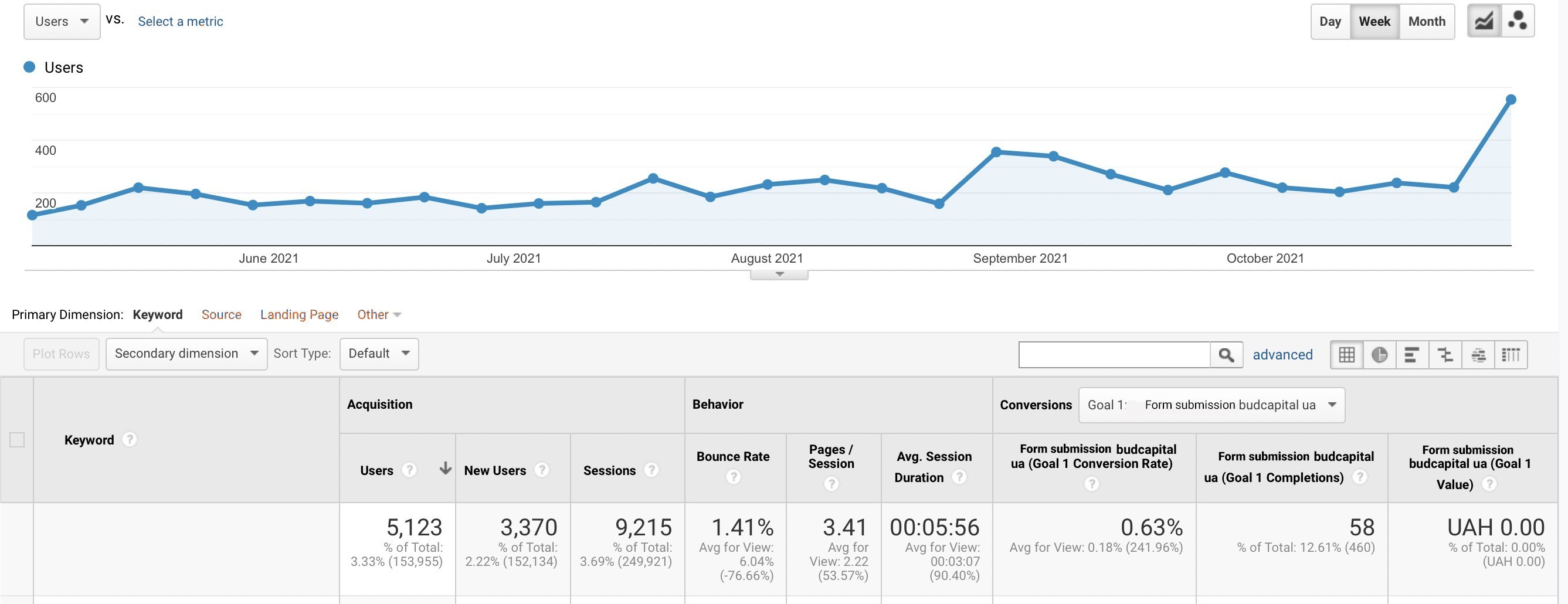 Звіт Google Analytics: зростання органічних користувачів із червня по жовтень і показники конверсій