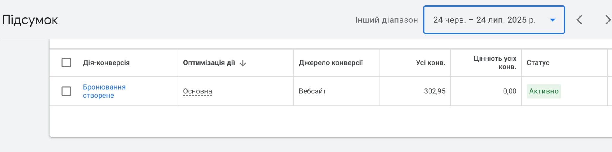 Google Ads: таблиця дій-конверсій до налаштування — одна ціль «Бронювання створене», 302,95 конверсії