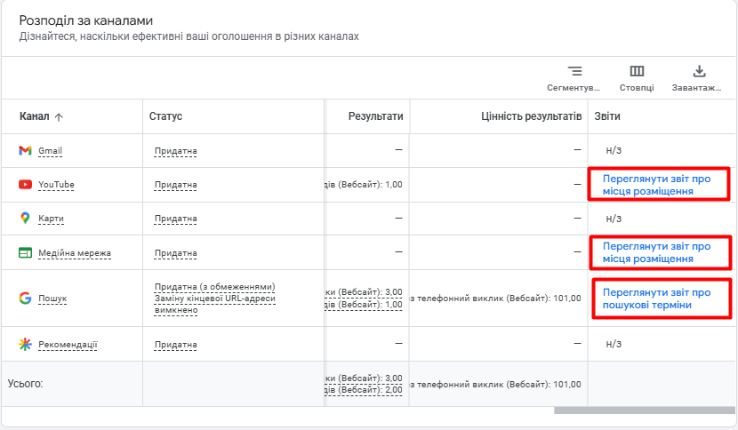 Звіт Performance Max «Розподіл за каналами» з посиланнями на звіти про місця розміщення та пошукові терміни