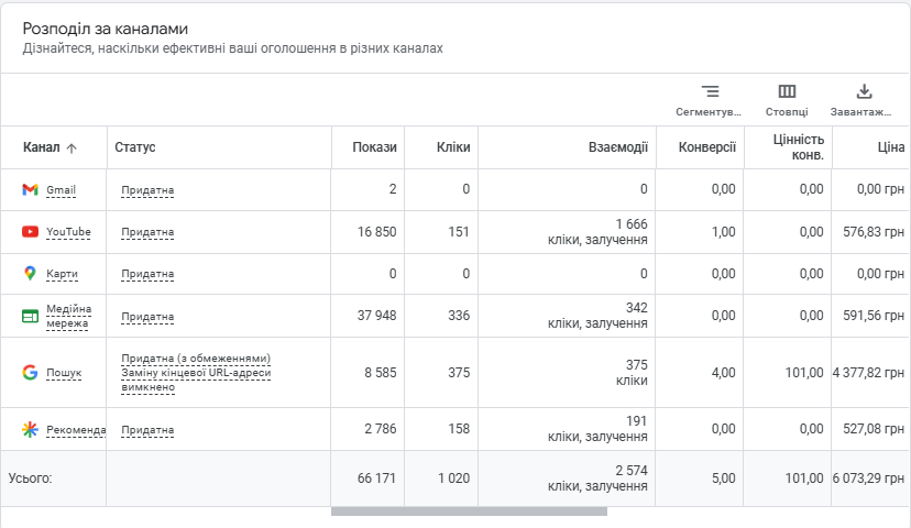 Звіт Performance Max «Розподіл за каналами»: покази, кліки, взаємодії та ціна по Gmail, YouTube, Картах, медійній мережі й пошуку