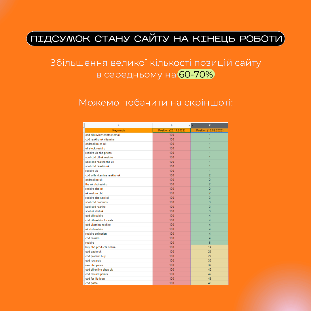 Слайд кейсу REAKIRO: таблиця позицій ключових запитів до і після оптимізації