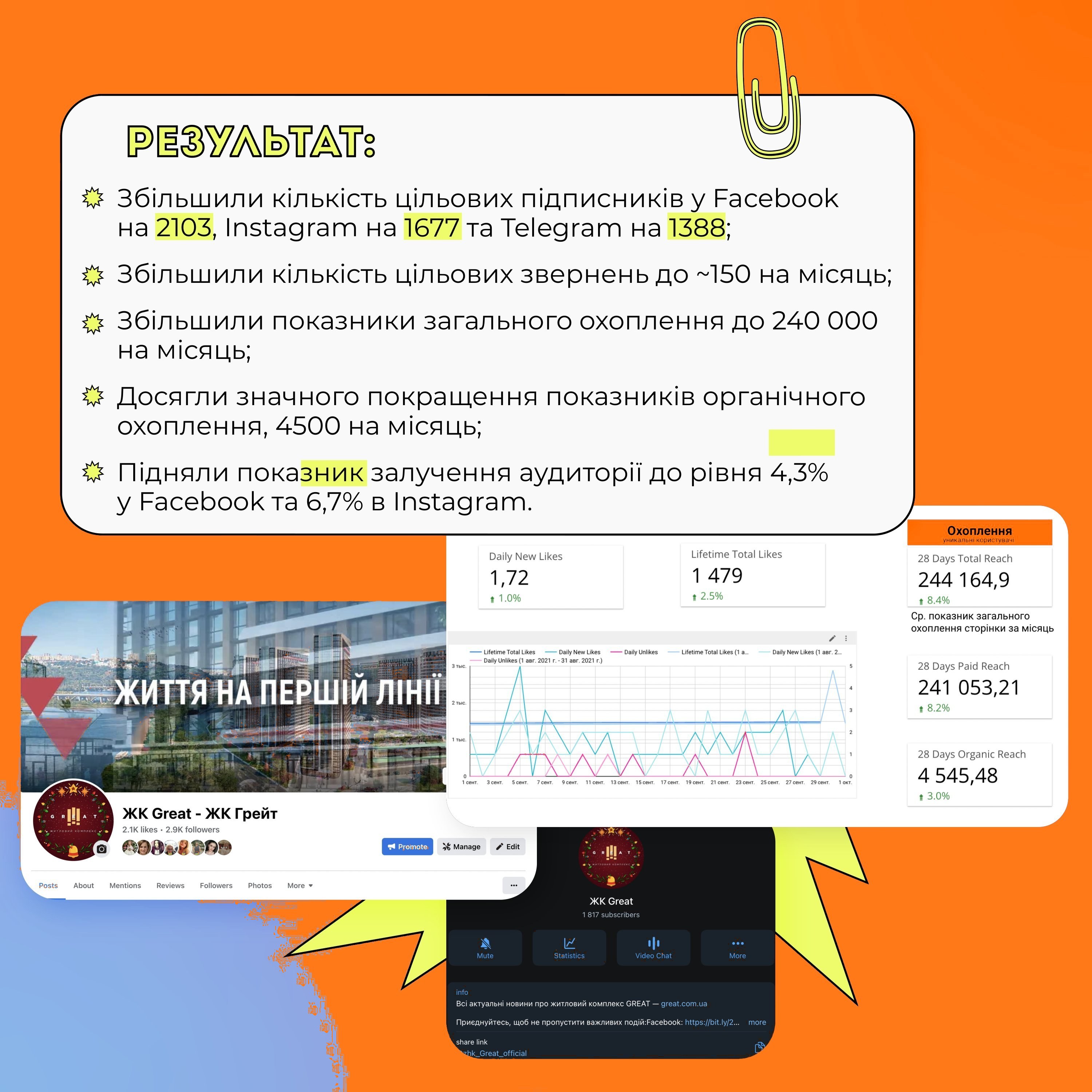 Слайд «Результат»: приріст 2103 підписники у Facebook, 1677 в Instagram, 1388 у Telegram