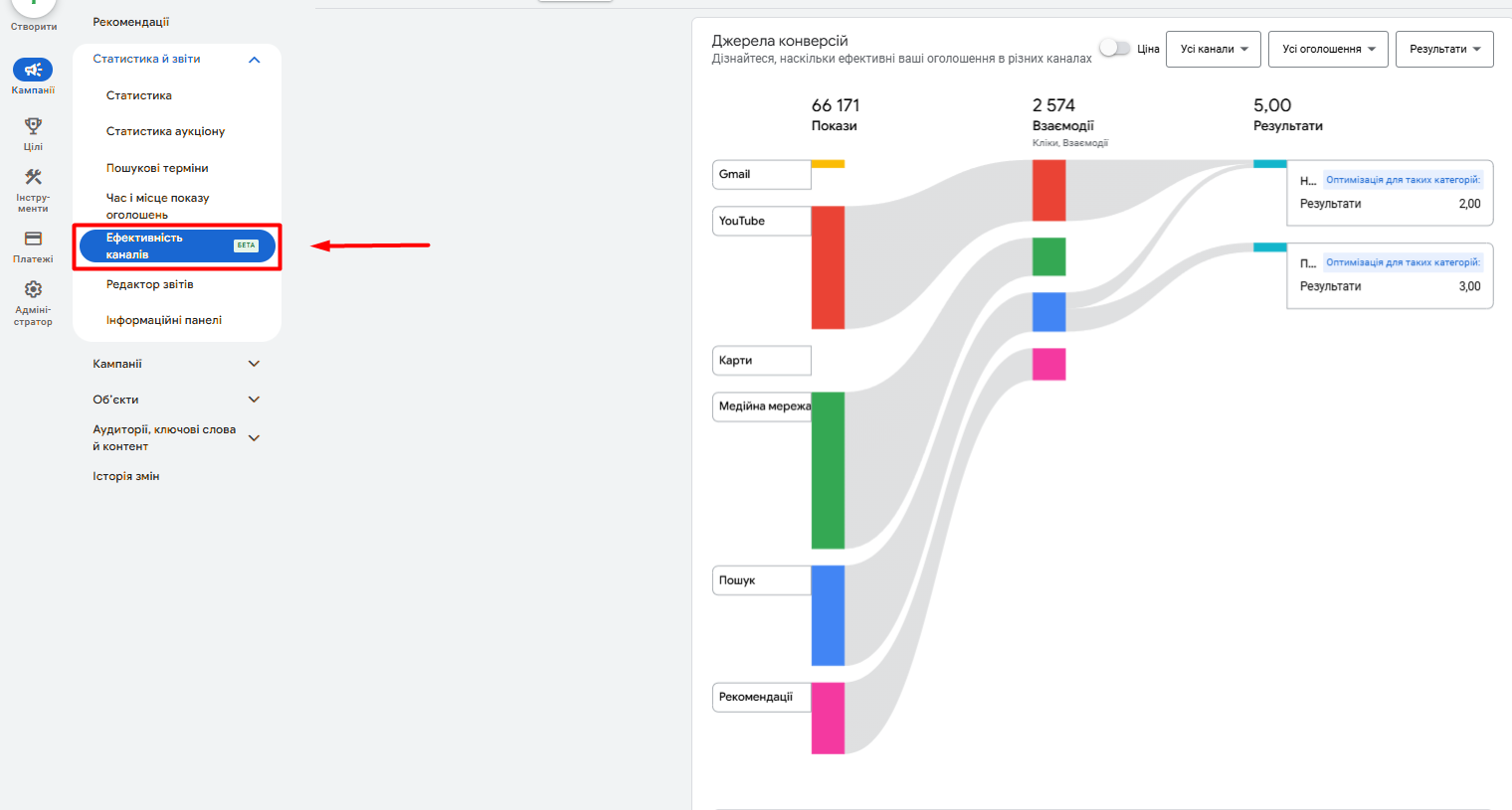 Меню звітів Google Ads із пунктом «Ефективність каналів» і діаграма джерел конверсій Performance Max
