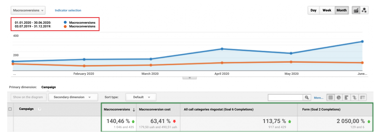 Google Analytics: графік макроконверсій — зростання на 140,46% при зниженні вартості на 63,41%