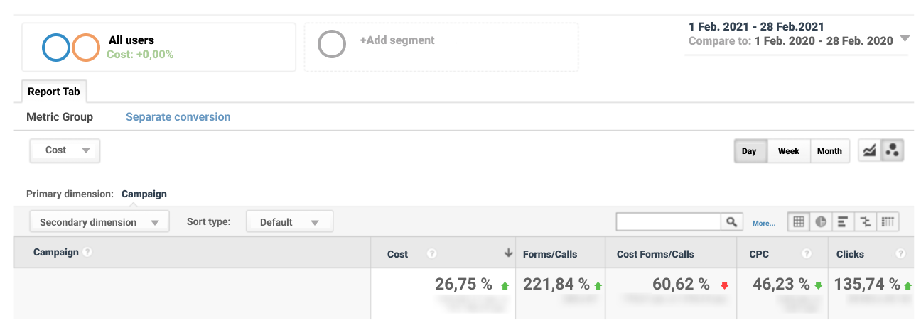 Google Analytics: порівняння періодів — форми й дзвінки зросли на 221,84%, ціна кліку впала на 46,23%