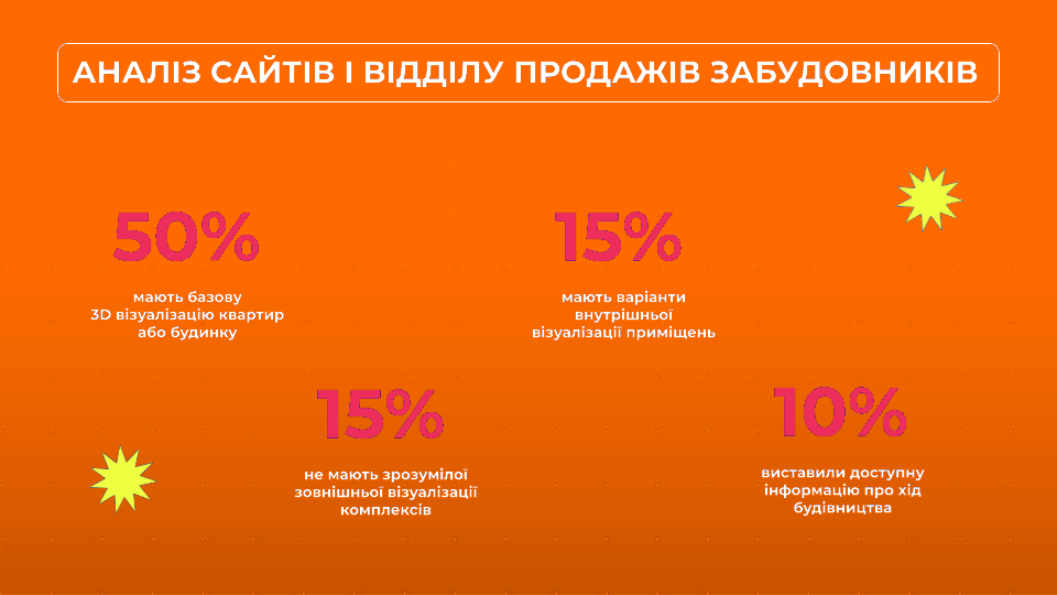 Аналіз сайту і відділу продажу забудовників