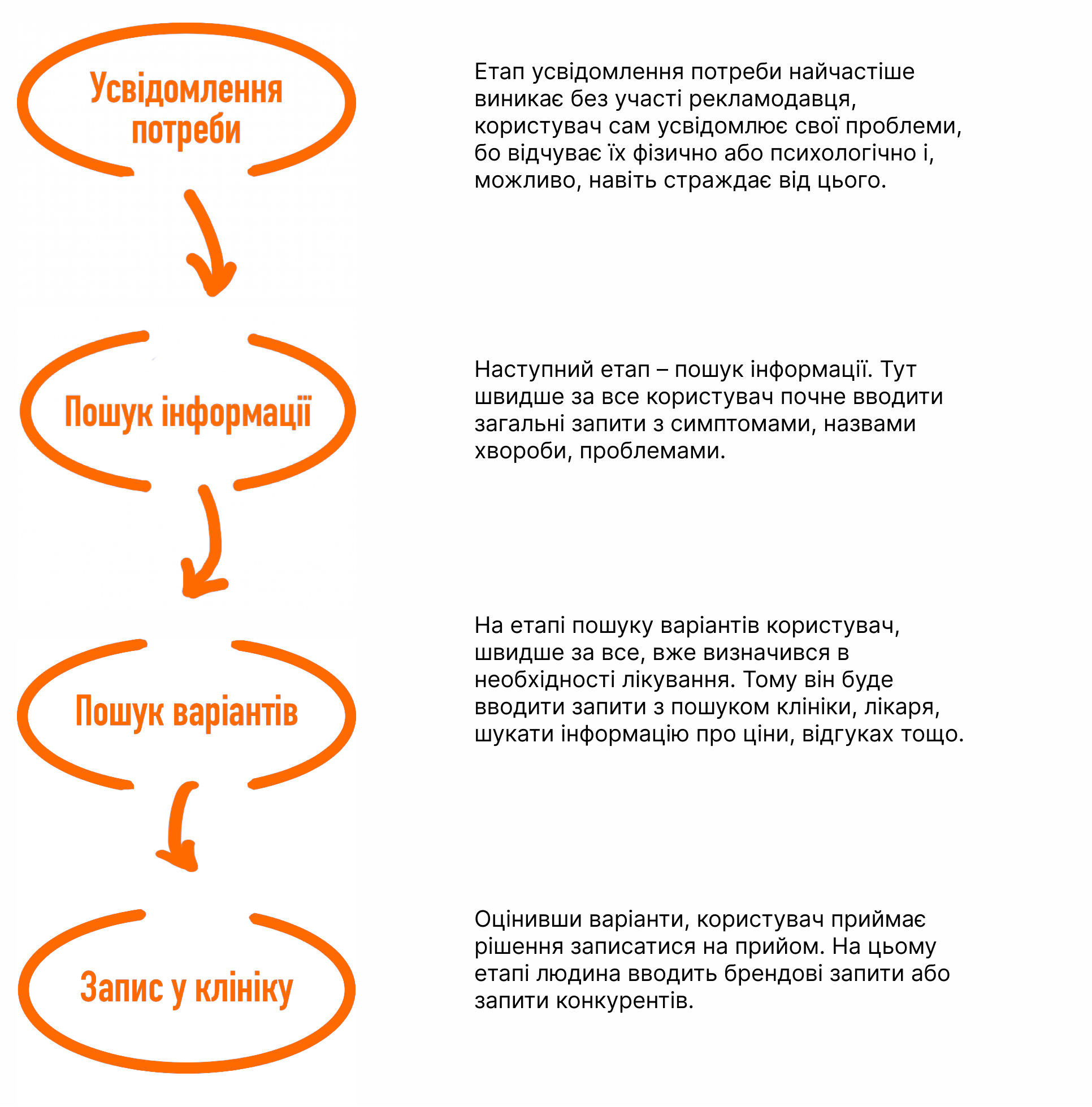 Схема моделі прийняття рішення пацієнта: усвідомлення потреби, пошук інформації, пошук варіантів, запис у клініку